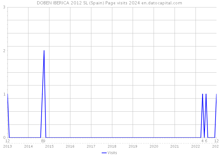 DOBEN IBERICA 2012 SL (Spain) Page visits 2024 