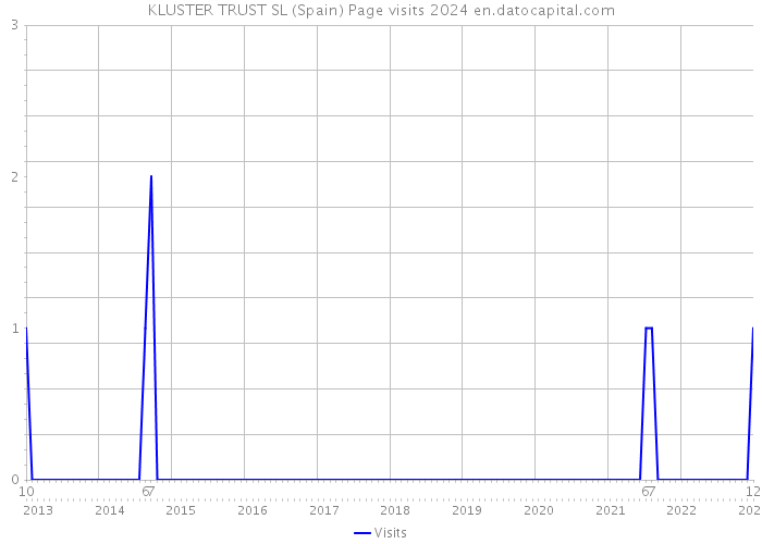 KLUSTER TRUST SL (Spain) Page visits 2024 