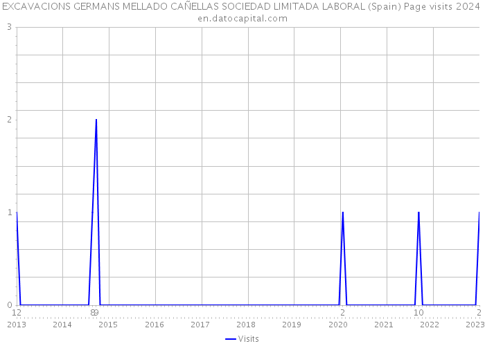 EXCAVACIONS GERMANS MELLADO CAÑELLAS SOCIEDAD LIMITADA LABORAL (Spain) Page visits 2024 