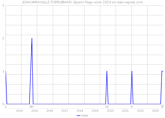 JOAN MIRAVALLS TORRUBIANO (Spain) Page visits 2024 