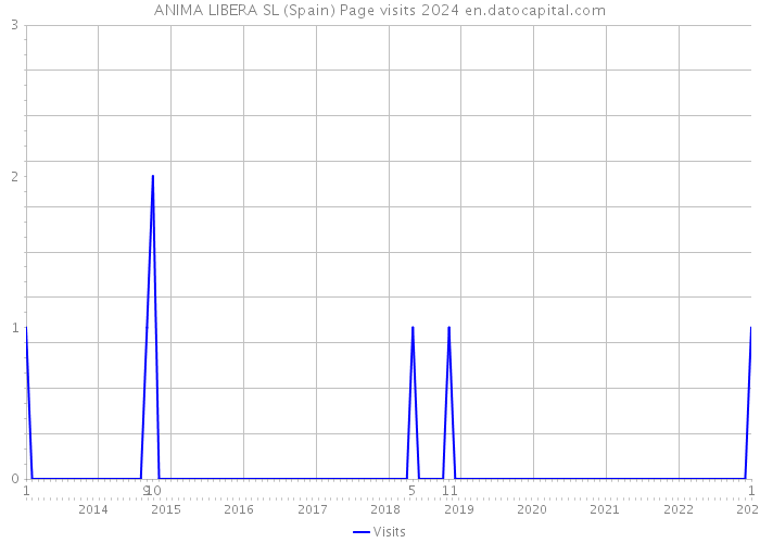 ANIMA LIBERA SL (Spain) Page visits 2024 