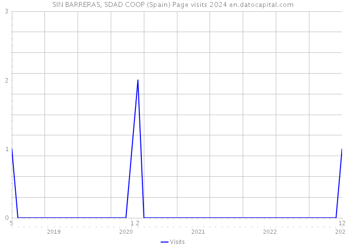 SIN BARRERAS, SDAD COOP (Spain) Page visits 2024 