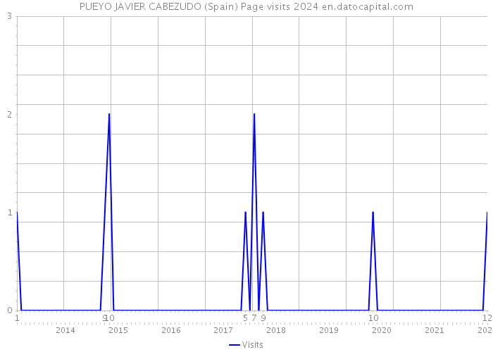 PUEYO JAVIER CABEZUDO (Spain) Page visits 2024 