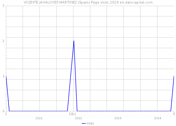 VICENTE JAVALOYES MARTINEZ (Spain) Page visits 2024 