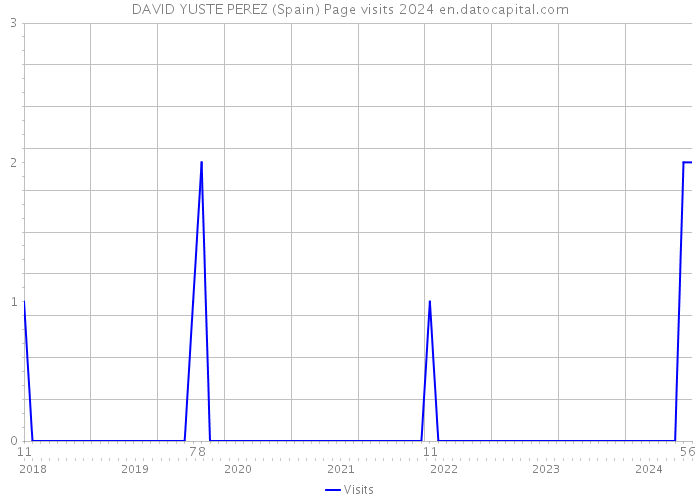 DAVID YUSTE PEREZ (Spain) Page visits 2024 