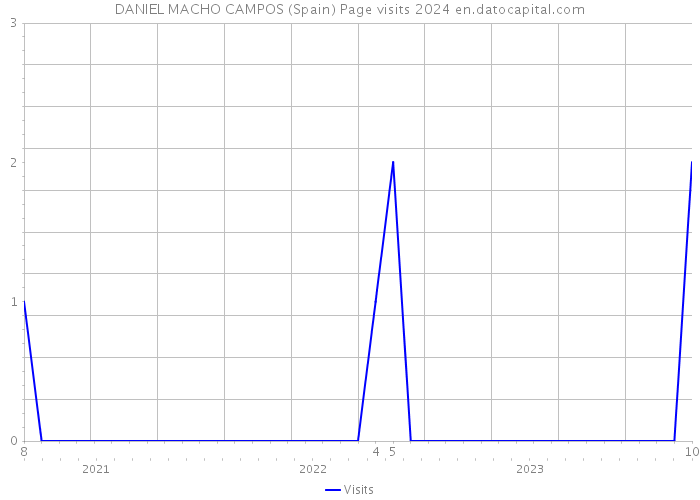 DANIEL MACHO CAMPOS (Spain) Page visits 2024 