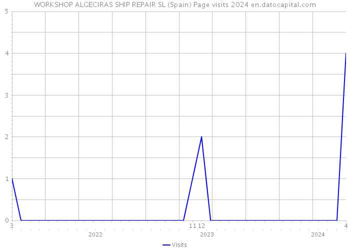 WORKSHOP ALGECIRAS SHIP REPAIR SL (Spain) Page visits 2024 