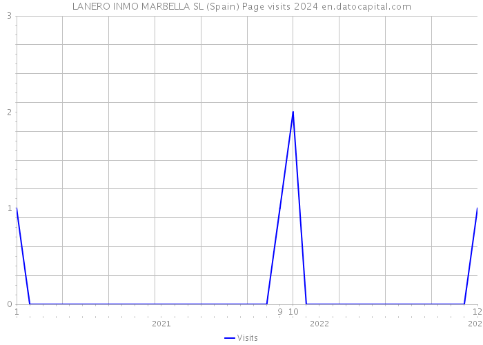LANERO INMO MARBELLA SL (Spain) Page visits 2024 
