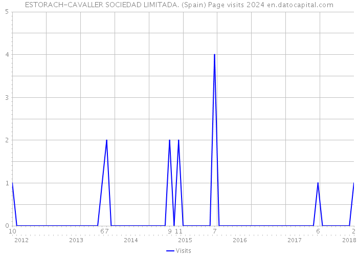 ESTORACH-CAVALLER SOCIEDAD LIMITADA. (Spain) Page visits 2024 