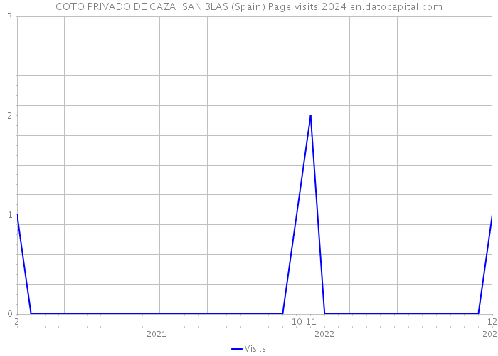 COTO PRIVADO DE CAZA SAN BLAS (Spain) Page visits 2024 