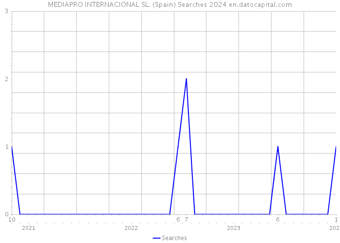 MEDIAPRO INTERNACIONAL SL. (Spain) Searches 2024 