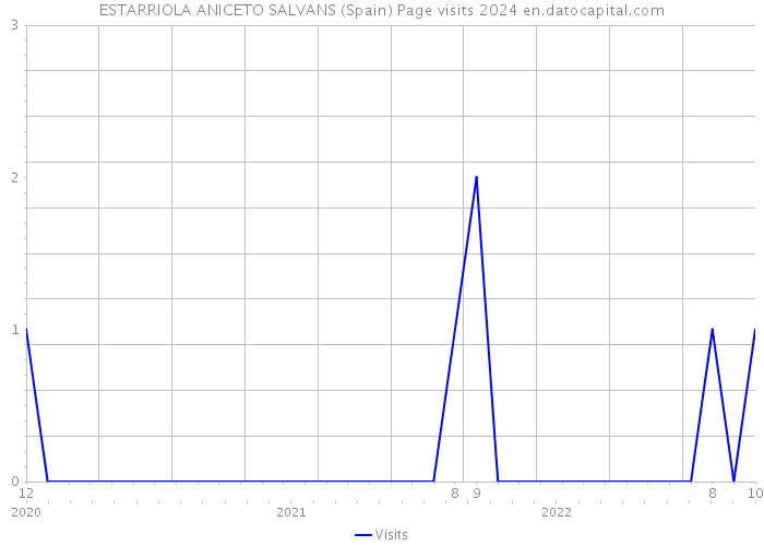 ESTARRIOLA ANICETO SALVANS (Spain) Page visits 2024 