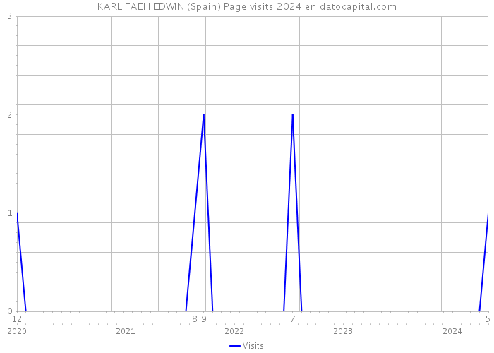 KARL FAEH EDWIN (Spain) Page visits 2024 