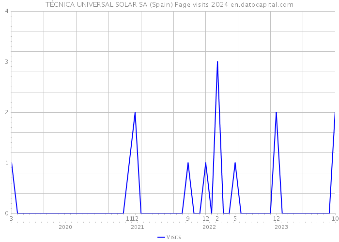 TÉCNICA UNIVERSAL SOLAR SA (Spain) Page visits 2024 