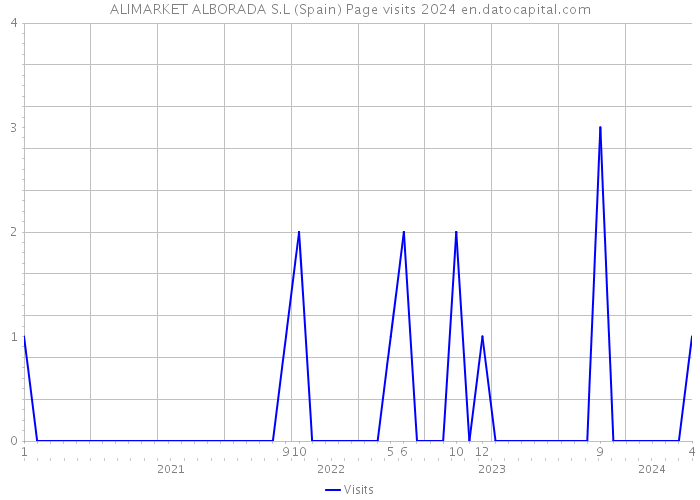ALIMARKET ALBORADA S.L (Spain) Page visits 2024 
