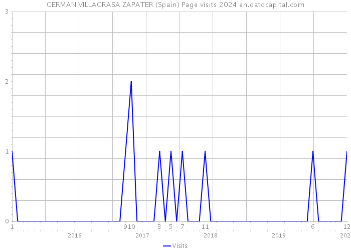 GERMAN VILLAGRASA ZAPATER (Spain) Page visits 2024 