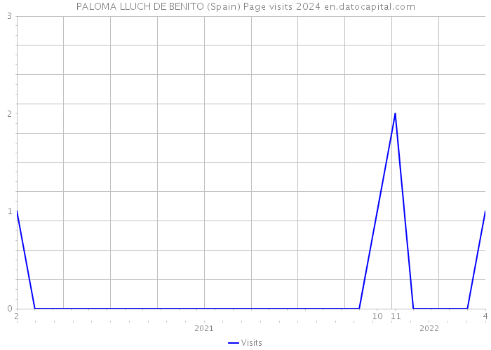 PALOMA LLUCH DE BENITO (Spain) Page visits 2024 