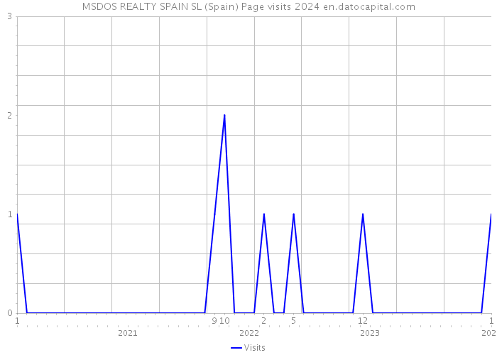 MSDOS REALTY SPAIN SL (Spain) Page visits 2024 