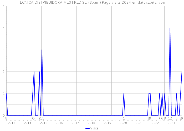 TECNICA DISTRIBUIDORA MES FRED SL. (Spain) Page visits 2024 