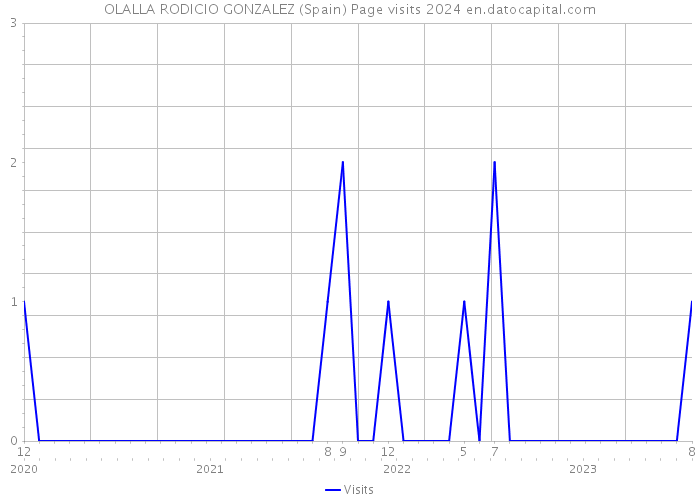 OLALLA RODICIO GONZALEZ (Spain) Page visits 2024 