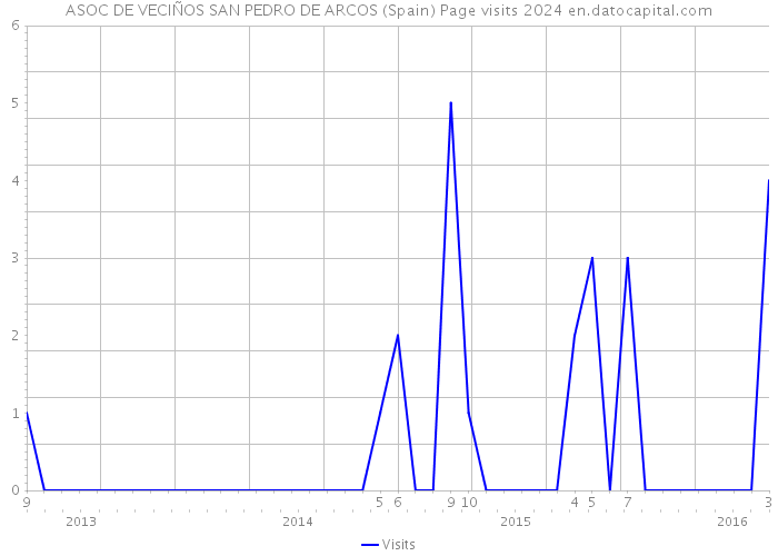ASOC DE VECIÑOS SAN PEDRO DE ARCOS (Spain) Page visits 2024 