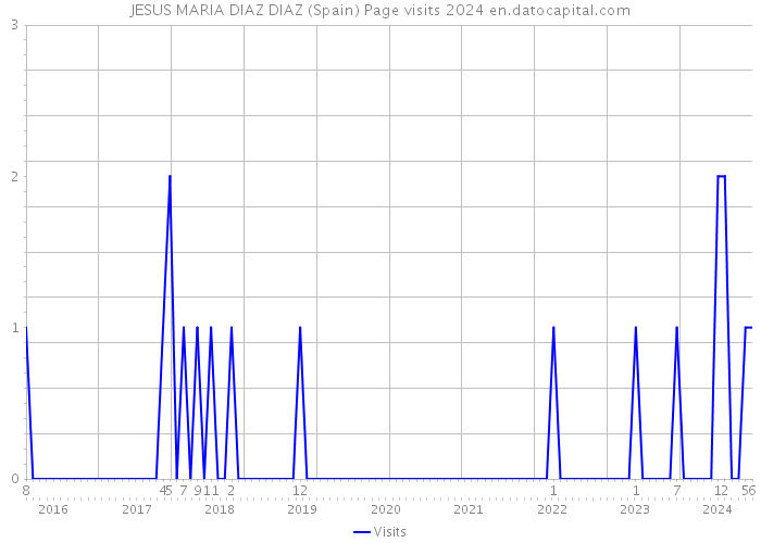 JESUS MARIA DIAZ DIAZ (Spain) Page visits 2024 