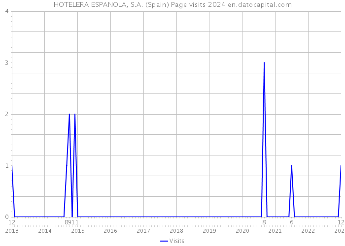 HOTELERA ESPANOLA, S.A. (Spain) Page visits 2024 