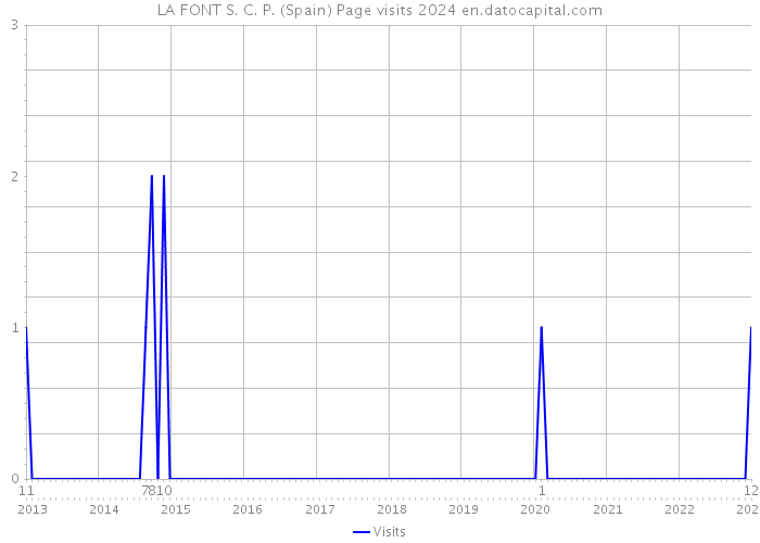 LA FONT S. C. P. (Spain) Page visits 2024 