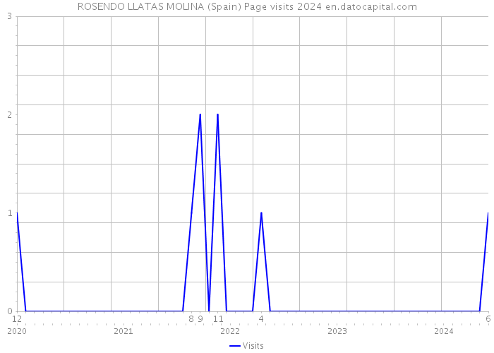 ROSENDO LLATAS MOLINA (Spain) Page visits 2024 