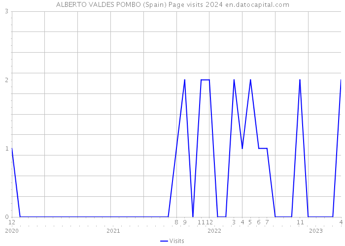 ALBERTO VALDES POMBO (Spain) Page visits 2024 