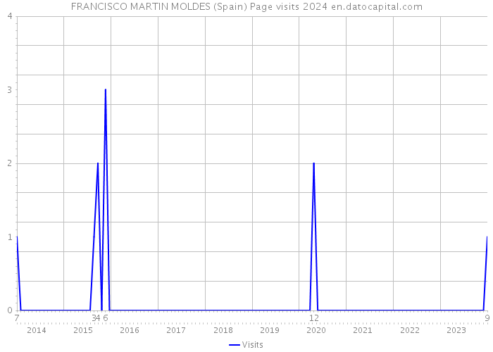 FRANCISCO MARTIN MOLDES (Spain) Page visits 2024 