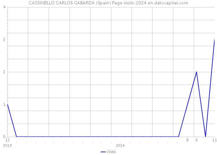 CASSINELLO CARLOS GABARDA (Spain) Page visits 2024 