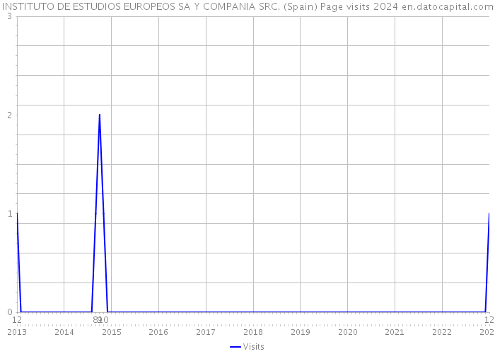 INSTITUTO DE ESTUDIOS EUROPEOS SA Y COMPANIA SRC. (Spain) Page visits 2024 