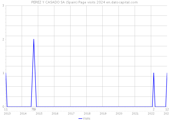 PEREZ Y CASADO SA (Spain) Page visits 2024 