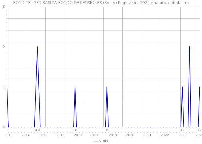 FONDITEL RED BASICA FONDO DE PENSIONES (Spain) Page visits 2024 