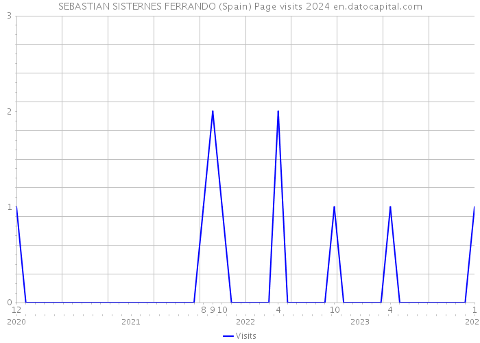 SEBASTIAN SISTERNES FERRANDO (Spain) Page visits 2024 