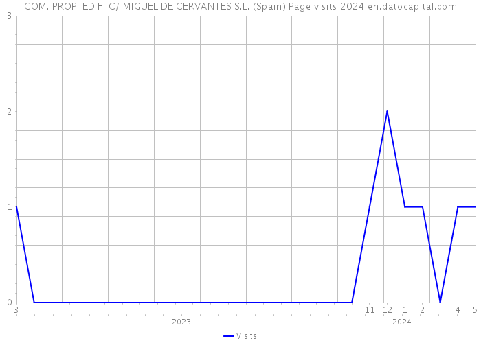 COM. PROP. EDIF. C/ MIGUEL DE CERVANTES S.L. (Spain) Page visits 2024 