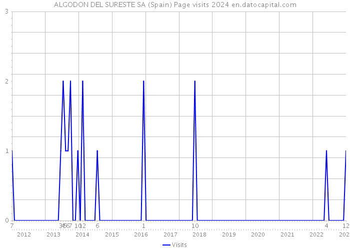 ALGODON DEL SURESTE SA (Spain) Page visits 2024 