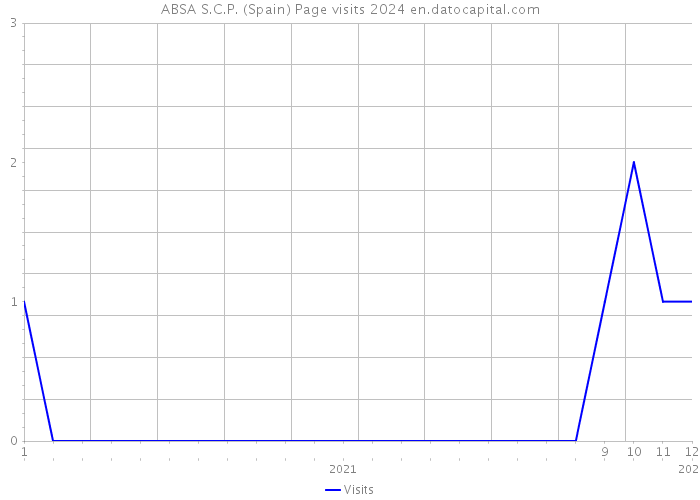 ABSA S.C.P. (Spain) Page visits 2024 