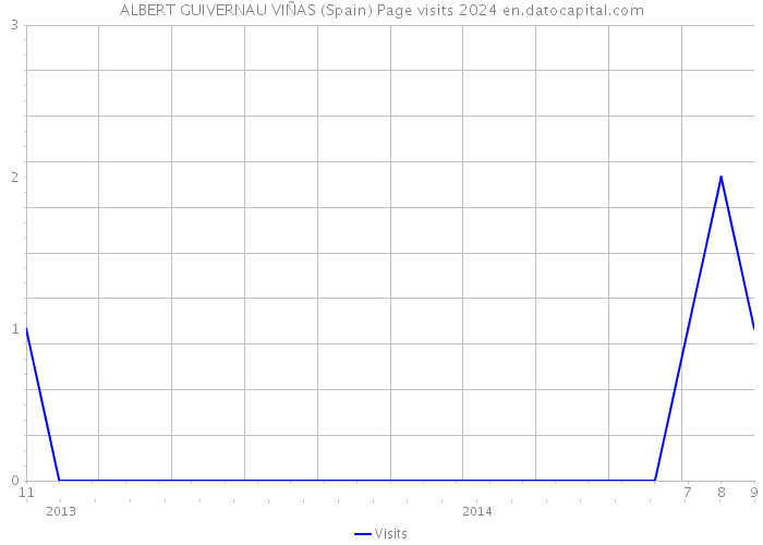 ALBERT GUIVERNAU VIÑAS (Spain) Page visits 2024 