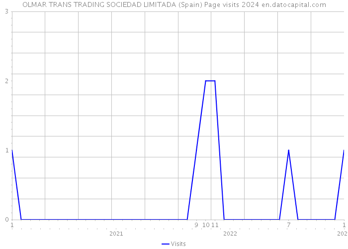 OLMAR TRANS TRADING SOCIEDAD LIMITADA (Spain) Page visits 2024 