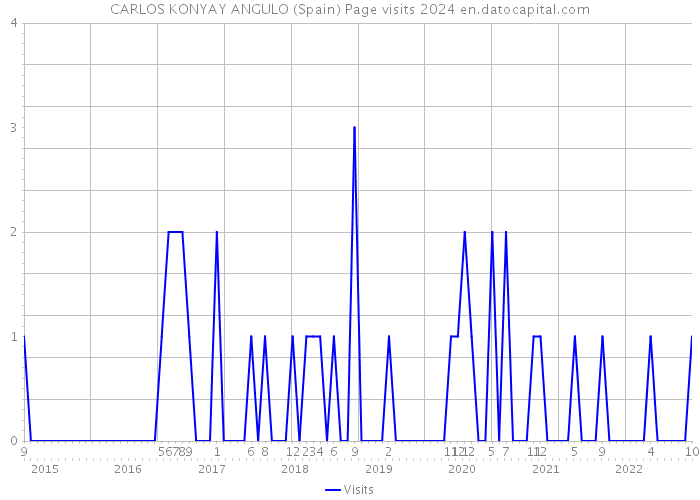 CARLOS KONYAY ANGULO (Spain) Page visits 2024 