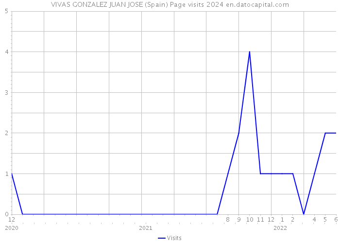 VIVAS GONZALEZ JUAN JOSE (Spain) Page visits 2024 