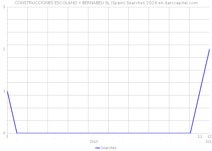 CONSTRUCCIONES ESCOLANO Y BERNABEU SL (Spain) Searches 2024 