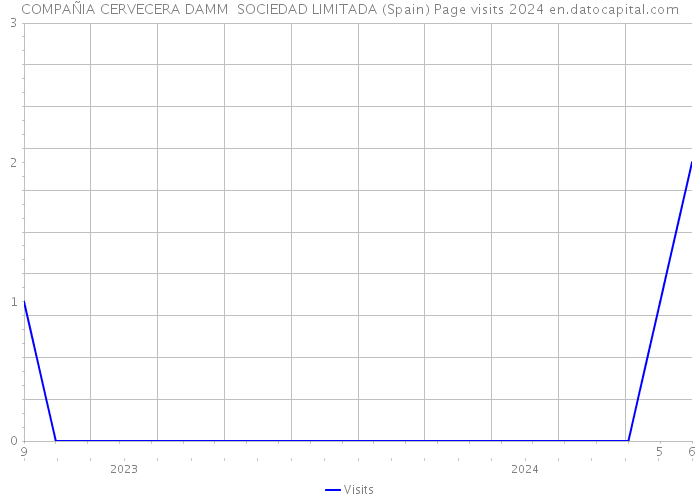 COMPAÑIA CERVECERA DAMM SOCIEDAD LIMITADA (Spain) Page visits 2024 