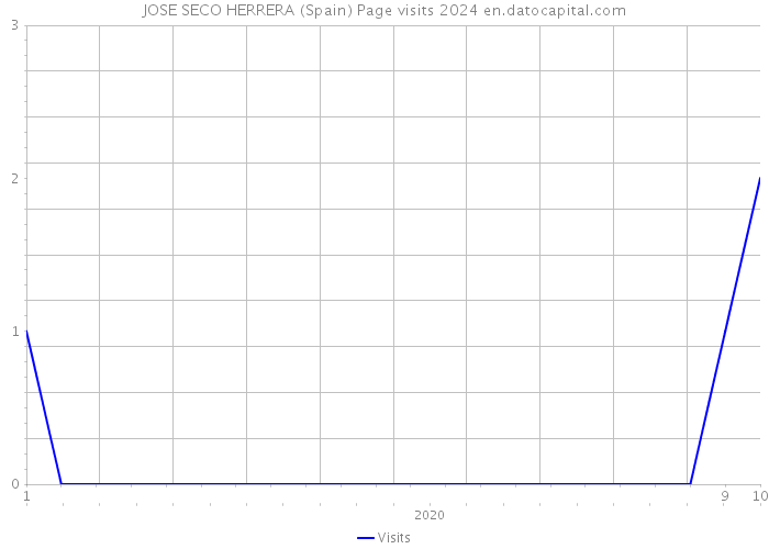 JOSE SECO HERRERA (Spain) Page visits 2024 