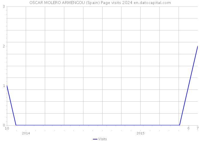 OSCAR MOLERO ARMENGOU (Spain) Page visits 2024 