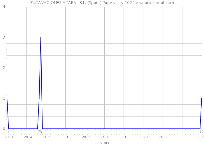 EXCAVACIONES ATABAL S.L. (Spain) Page visits 2024 