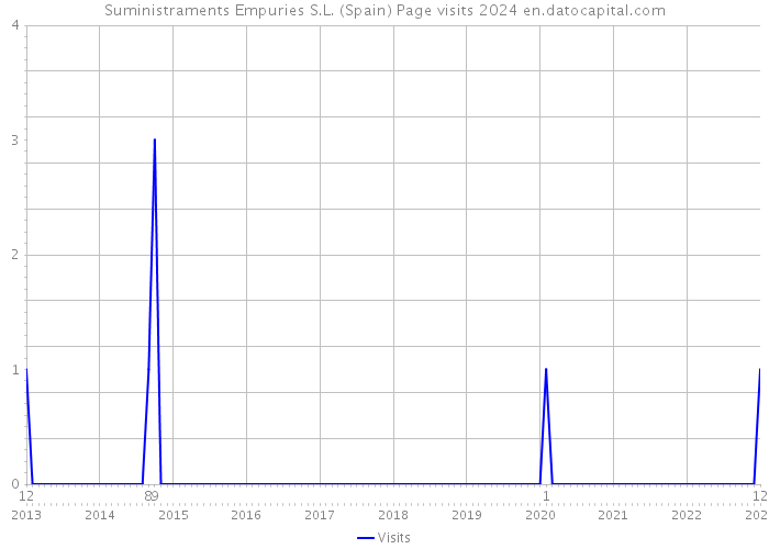 Suministraments Empuries S.L. (Spain) Page visits 2024 