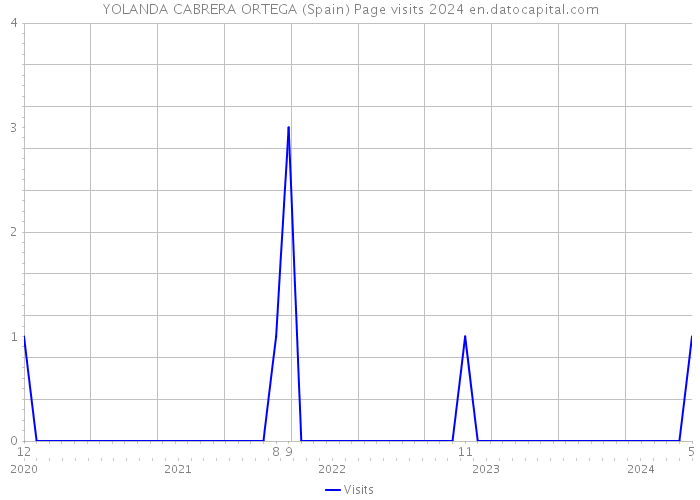 YOLANDA CABRERA ORTEGA (Spain) Page visits 2024 